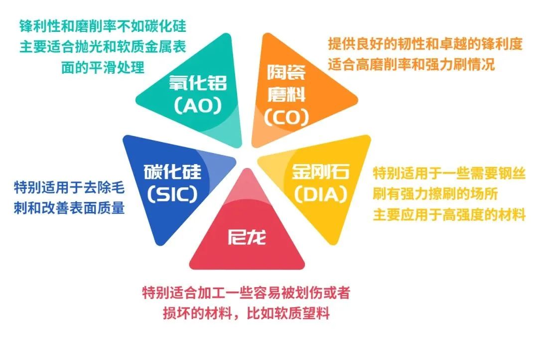 研磨砂種類(lèi)